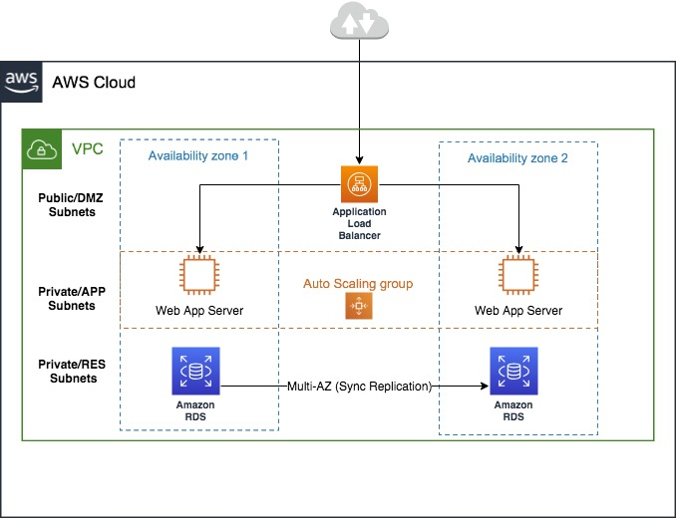 AWS 3‑tier (ALB + EC2 + RDS)