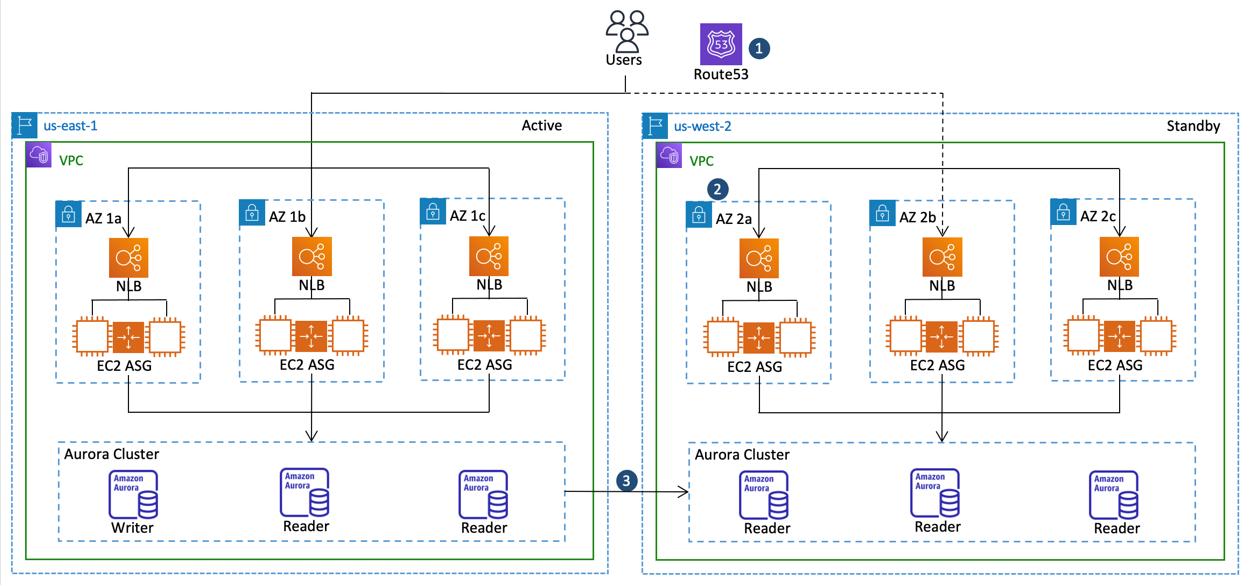 AWS Multi‑Región Activo/Activo