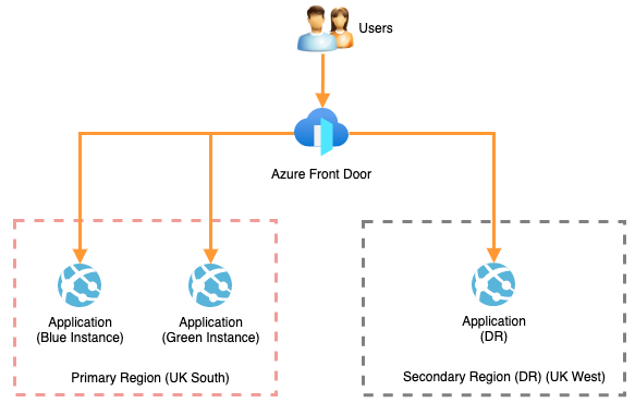 Azure Front Door — Activo/Activo