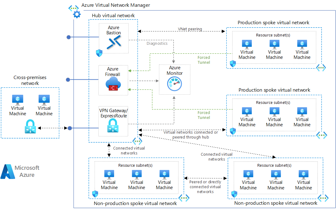 Azure Hub‑Spoke + Firewall
