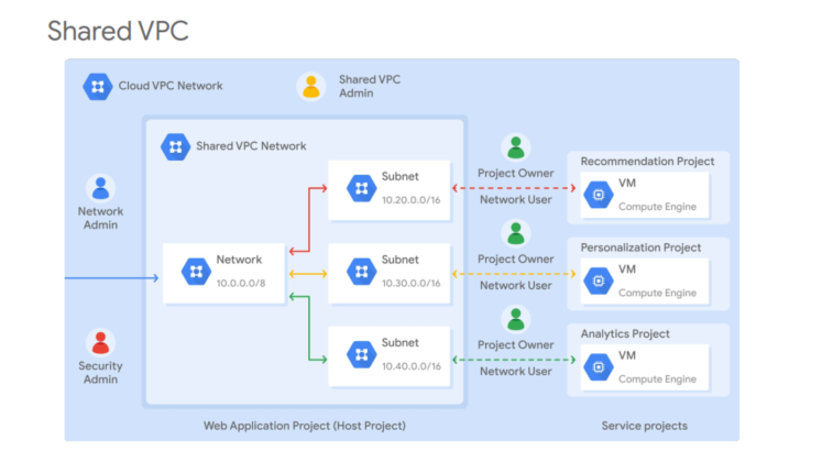 GCP Shared VPC / VPC Design