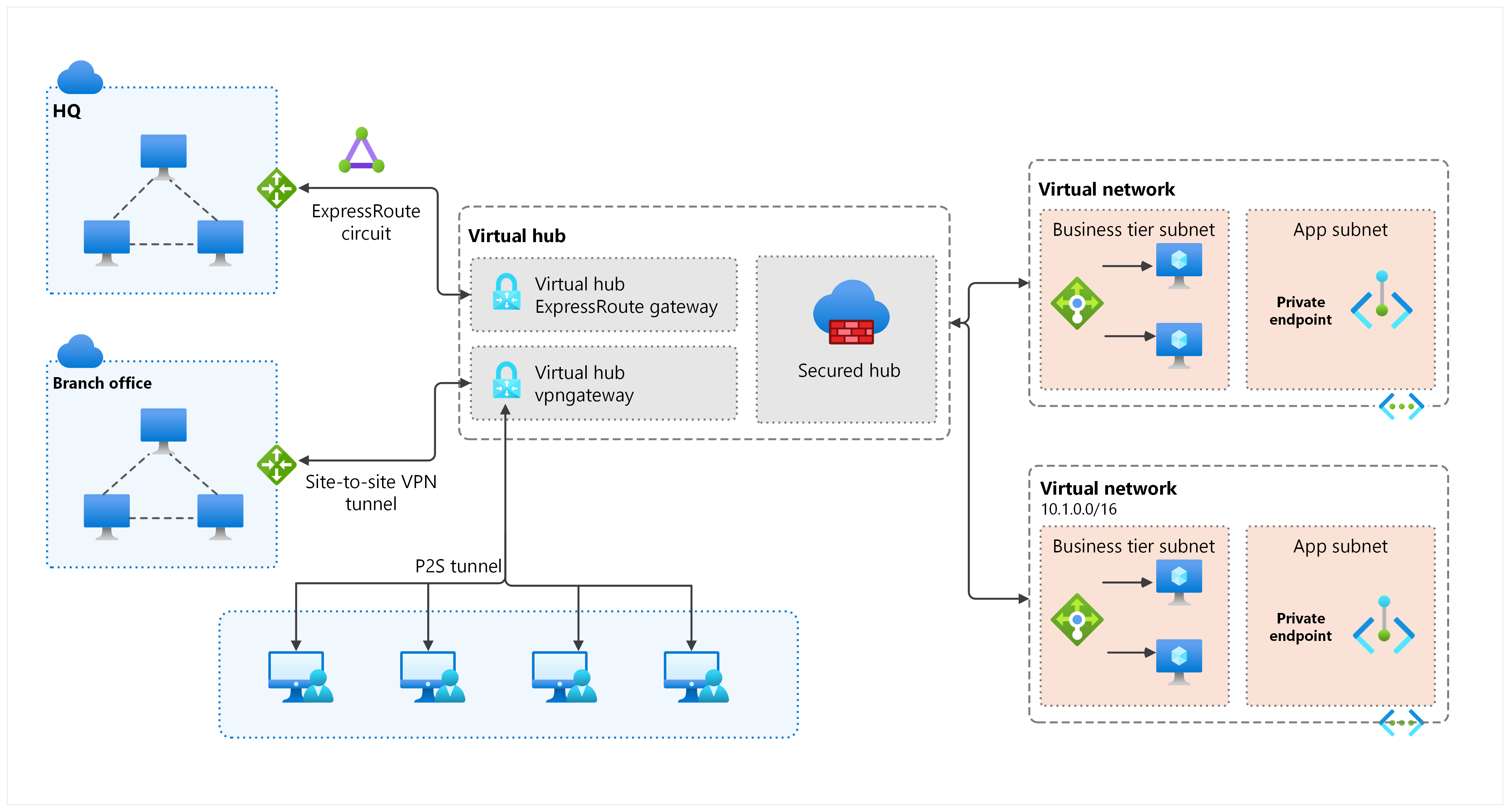 Hybrid On‑prem ↔ Azure (ExpressRoute + VPN)