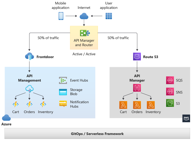 Multicloud Azure+AWS activo/activo