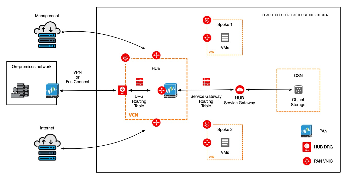 OCI Hub‑Spoke con DRG/LPG